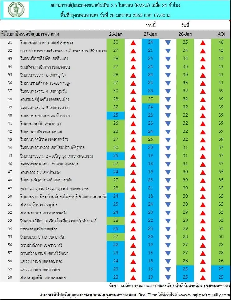 ค่าฝุ่น PM2.5 เช้านี้ เกินมาตรฐาน 4 จังหวัด กรุงเทพฯไม่เกินมาตรฐานทุกพื้นที่