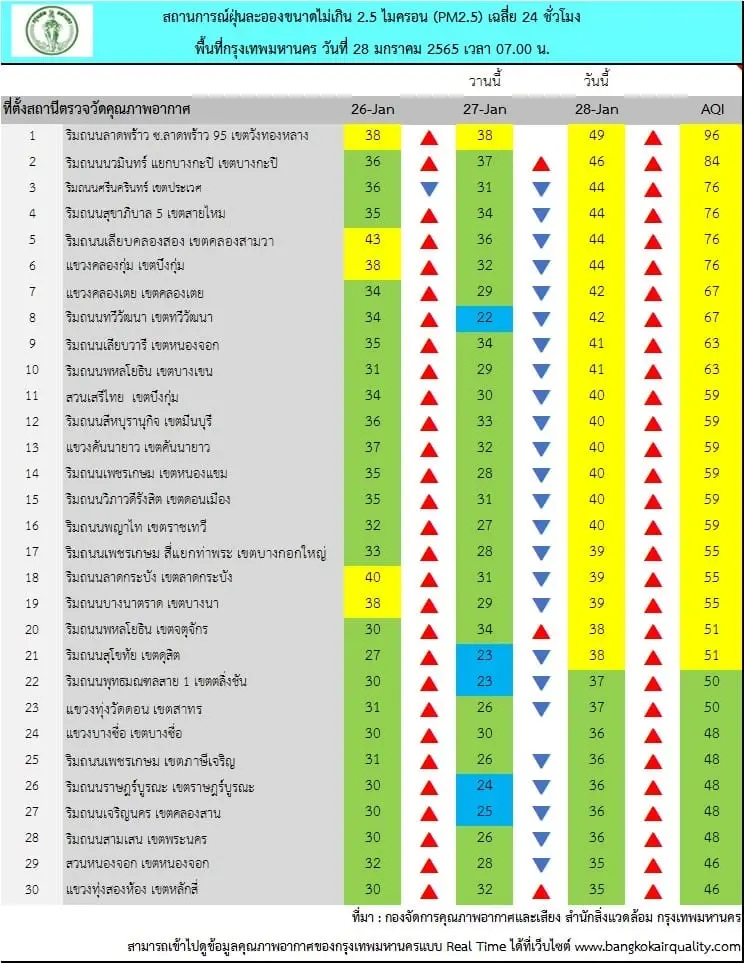 ค่าฝุ่น PM2.5 เช้านี้ เกินมาตรฐาน 4 จังหวัด กรุงเทพฯไม่เกินมาตรฐานทุกพื้นที่