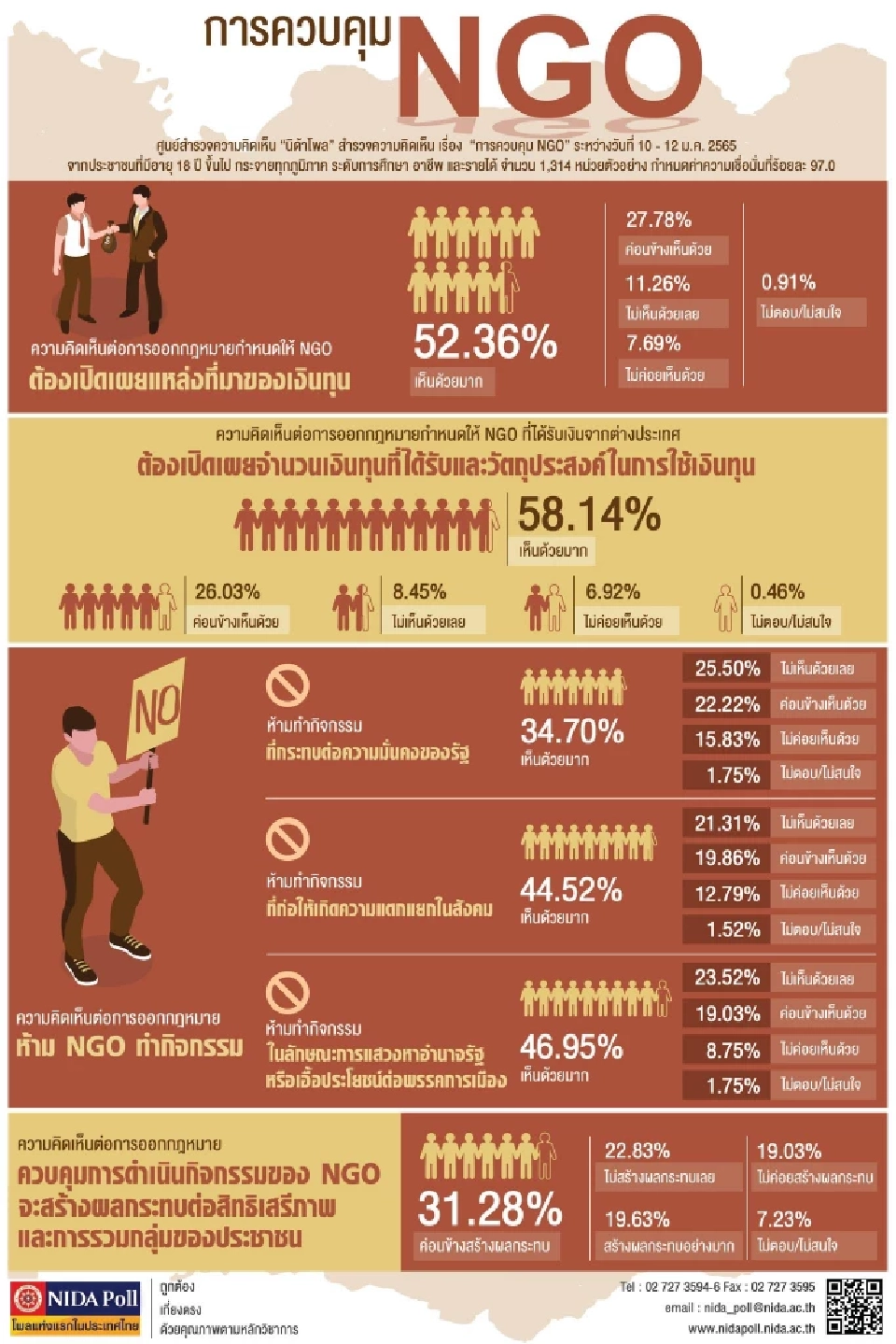 นิด้าโพลเผยประชาชนส่วนใหญ่ เห็นด้วยออกกฎหมายให้ NGO เผยแหล่งที่มาเงินทุน