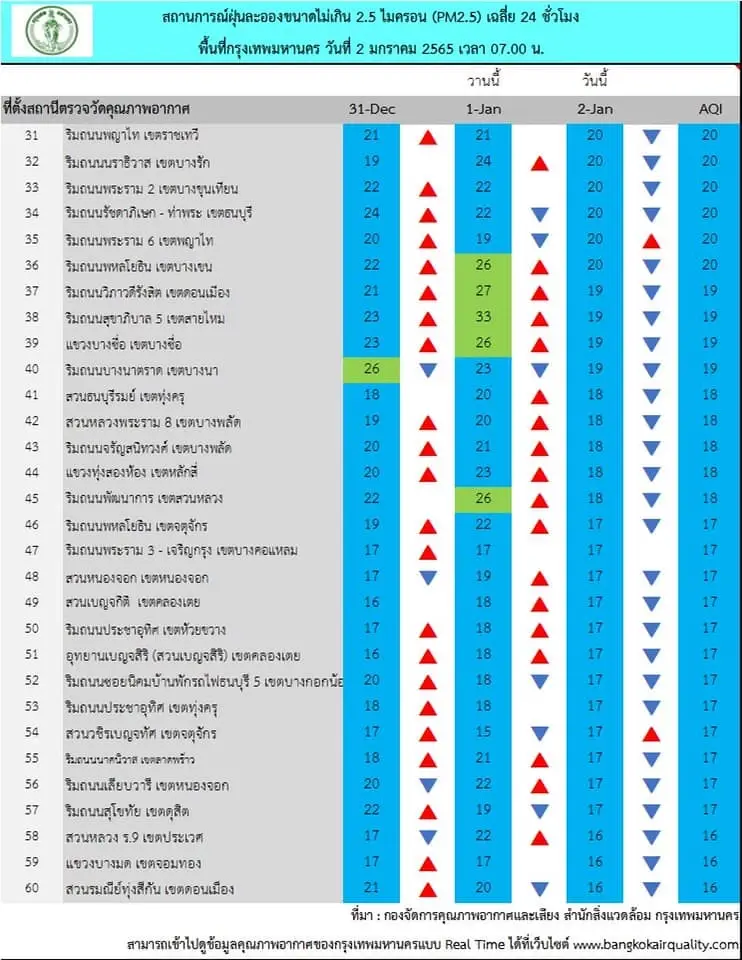เช็คค่าฝุ่น PM2.5 เช้านี้ 2 ม.ค.65 กรุงเทพฯอยู่ในเกณฑ์มาตรฐานทุกพื้นที่