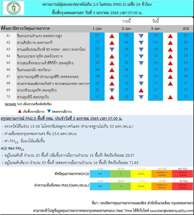 เช็คค่าฝุ่น PM2.5 เช้านี้ 3 ม.ค.65 กรุงเทพฯไม่เกินค่ามาตรฐานทุกพื้นที่