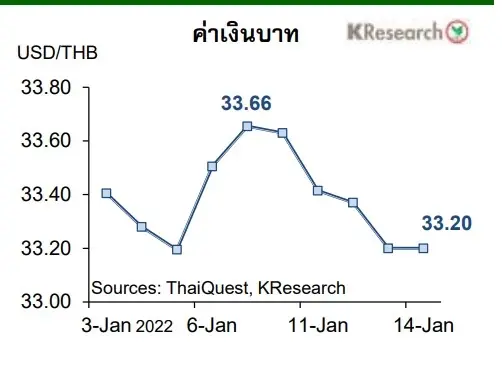 กสิกรไทยประเมินค่าเงินบาท -แนะติดตาม 5ปัจจัยสัปดาห์หน้า