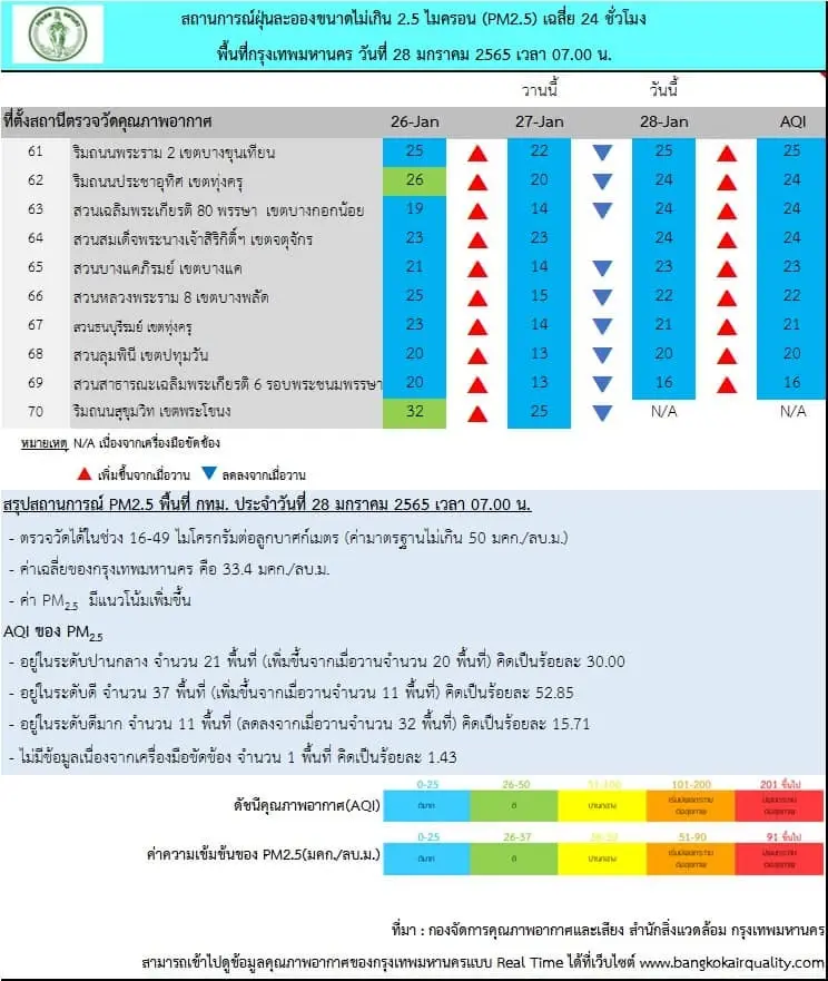 ค่าฝุ่น PM2.5 เช้านี้ เกินมาตรฐาน 4 จังหวัด กรุงเทพฯไม่เกินมาตรฐานทุกพื้นที่