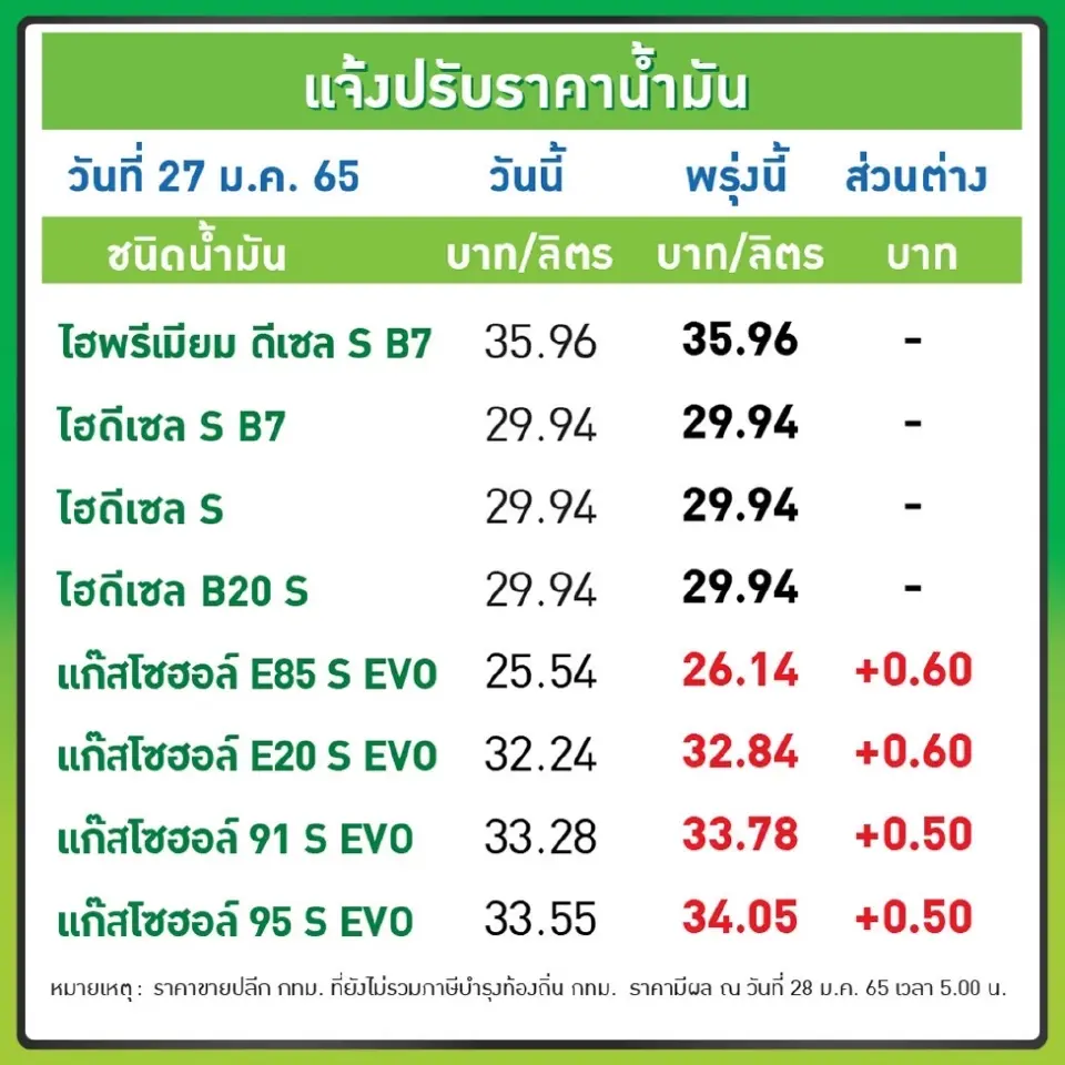 น้ำมันขึ้น 50-60 สตางค์