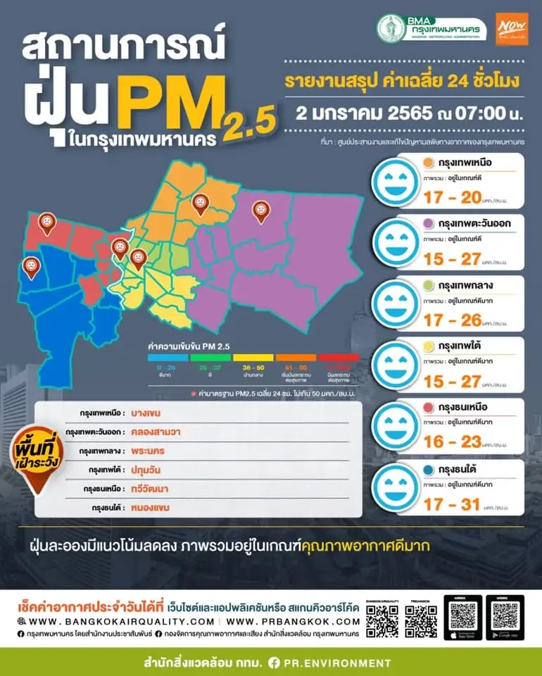 เช็คค่าฝุ่น PM2.5 เช้านี้ 2 ม.ค.65 กรุงเทพฯอยู่ในเกณฑ์มาตรฐานทุกพื้นที่