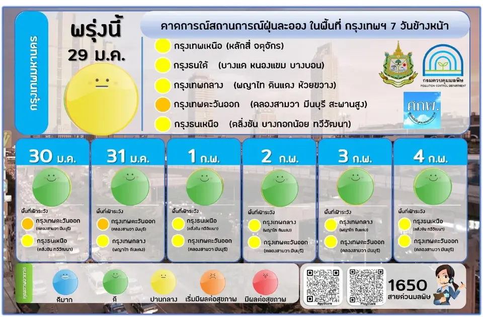 ค่าฝุ่น PM2.5 เช้านี้ เกินมาตรฐาน 4 จังหวัด กรุงเทพฯไม่เกินมาตรฐานทุกพื้นที่