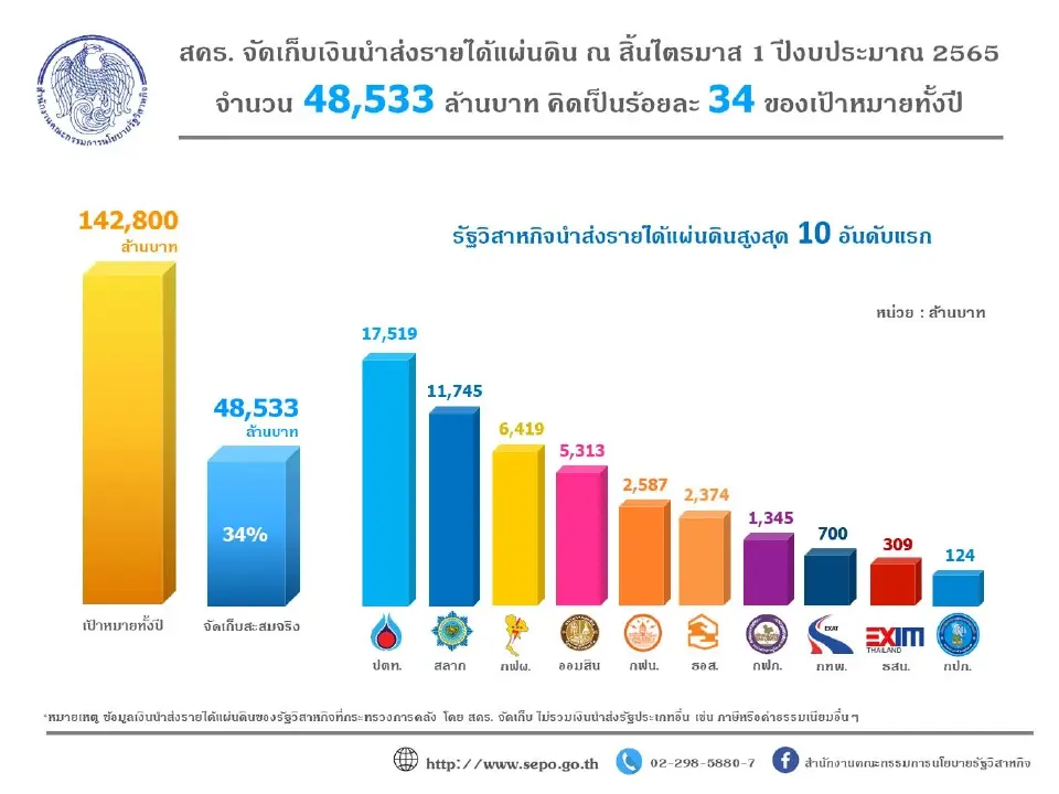 ปตท. แชมป์นำส่งเงินเข้ารัฐ Q1 ปีงบ 65 กว่า 1.7 หมื่นล้านบาท 
