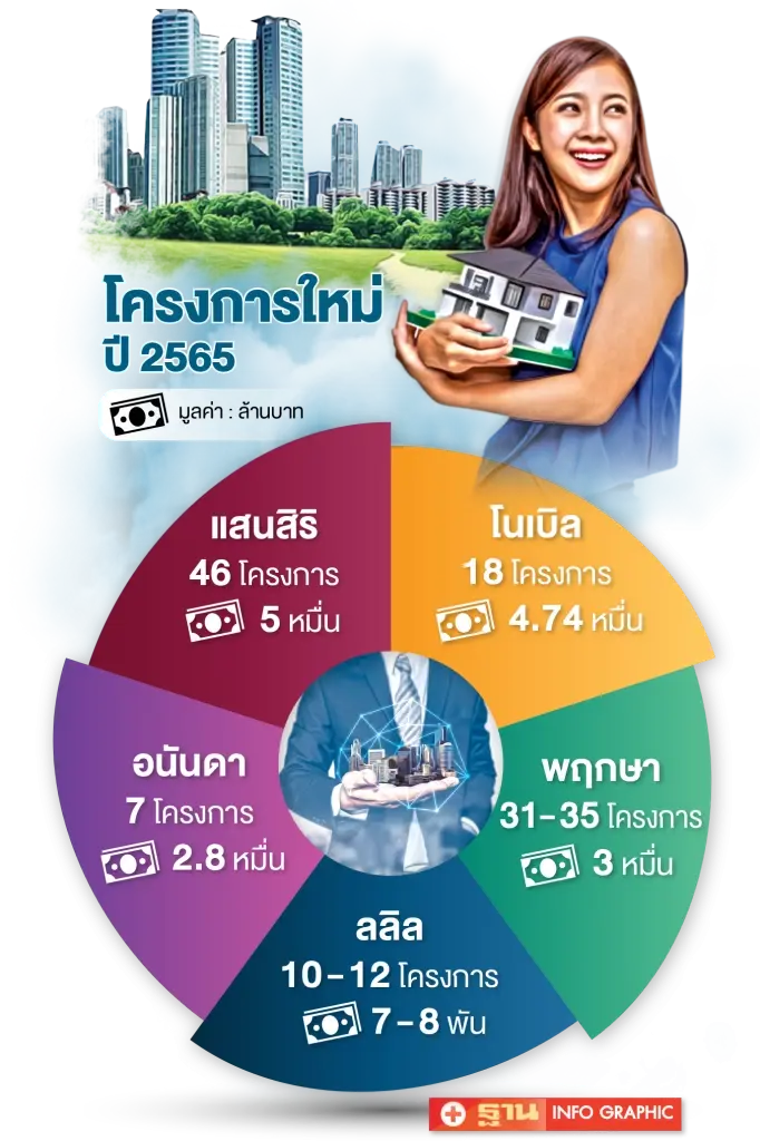 บิ๊กอสังหาฯ แห่เปิดโครงการแสนล้านสวน ‘โควิด’