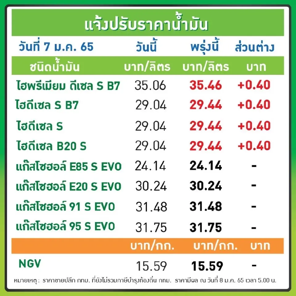 น้ำมันดีเซลทุกชนิดขึ้น 40 สตางค์