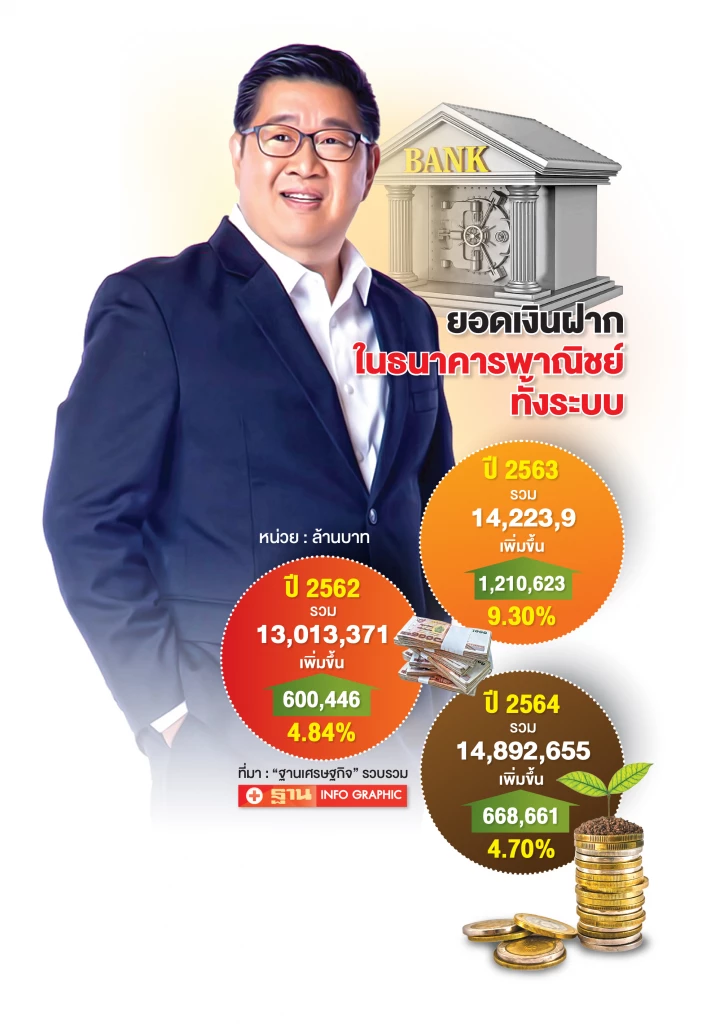 เงินฝากพุ่ง 14.89 ล้านล. สคฝ.แนะ กระจายลงทุน รับเสี่ยงเงินเฟ้อ