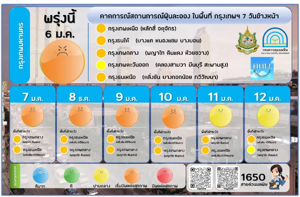 เช็คค่าฝุ่น PM2.5 เช้านี้ 5 ม.ค. กรุงเทพฯไม่เกินมาตรฐาน ดูแนวโน้ม 7 วันคลิก