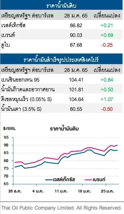 ราคาน้ำมันดิบเวสต์เท็กซัสและเบรนท์เพิ่มขึ้น หลังตลาดกังวลอุปทานตึงตัว