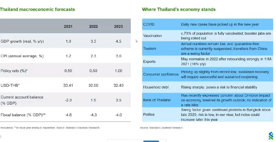 SCBT ประเมินจีดีพีไทยปี65 โต 3.3%  ห่วงโควิด-ส่วนต่างดอกเบี้ยไทยและโลก