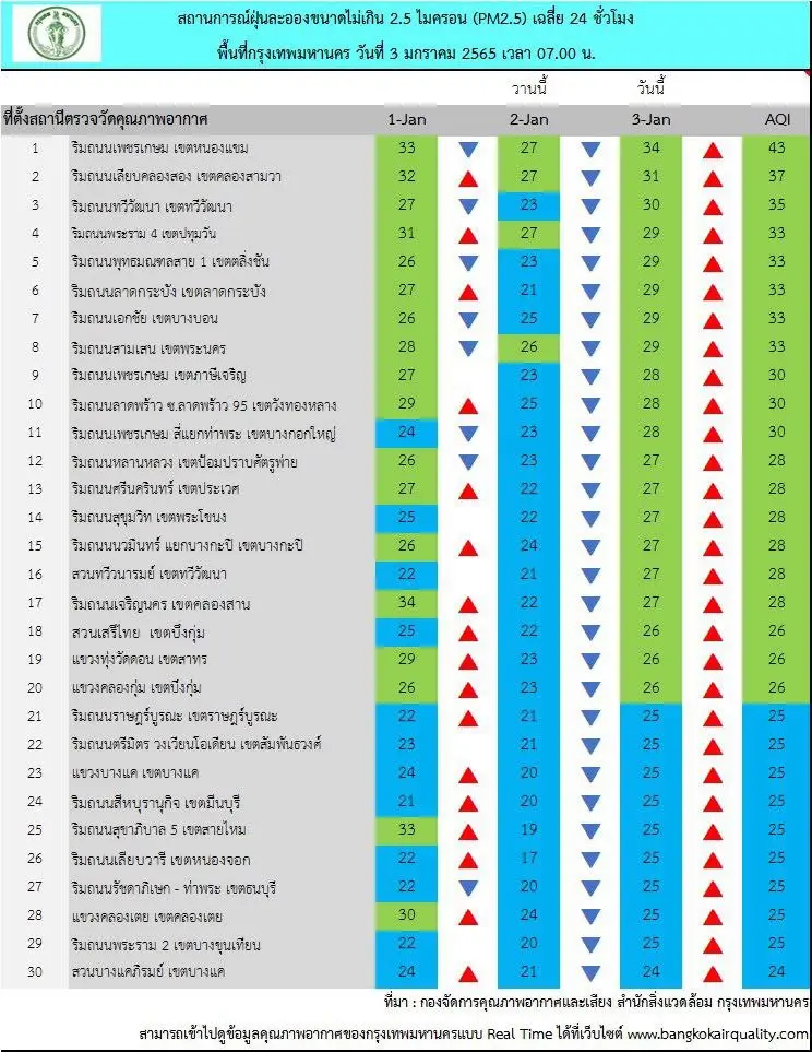 เช็คค่าฝุ่น PM2.5 เช้านี้ 3 ม.ค.65 กรุงเทพฯไม่เกินค่ามาตรฐานทุกพื้นที่