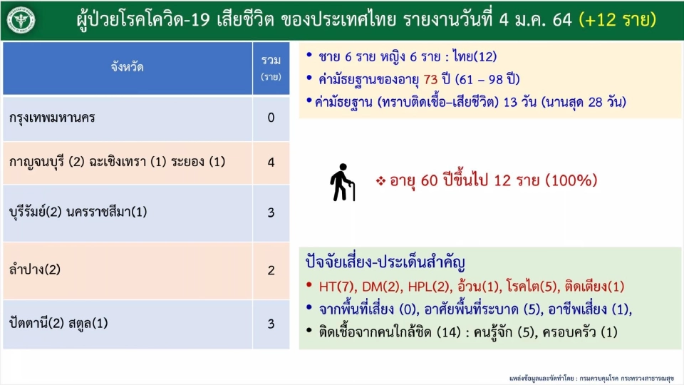 ข่าวโควิดวันนี้ เสียชีวิต 12 ราย พบทั้งหมดเป็นผู้อายุเกิน 60 ปี