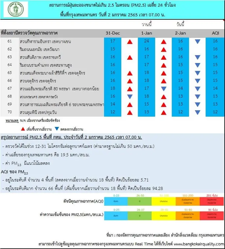 เช็คค่าฝุ่น PM2.5 เช้านี้ 2 ม.ค.65 กรุงเทพฯอยู่ในเกณฑ์มาตรฐานทุกพื้นที่