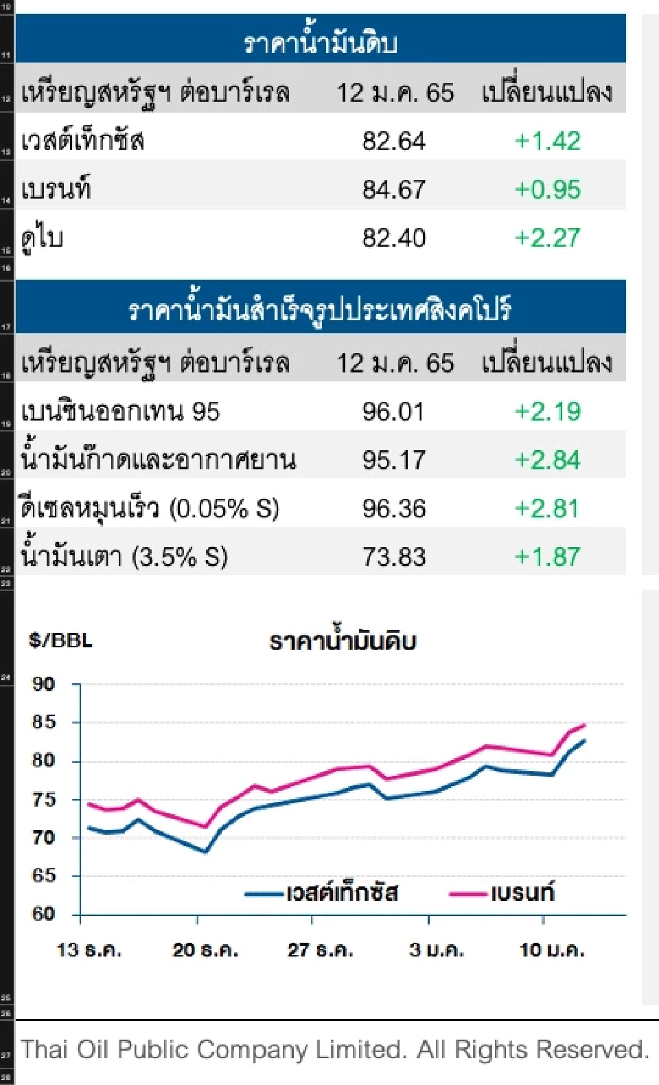 ราคาน้ำมันดิบปรับเพิ่ม หลังปริมาณน้ำมันดิบคงคลังสหรัฐฯลดลง