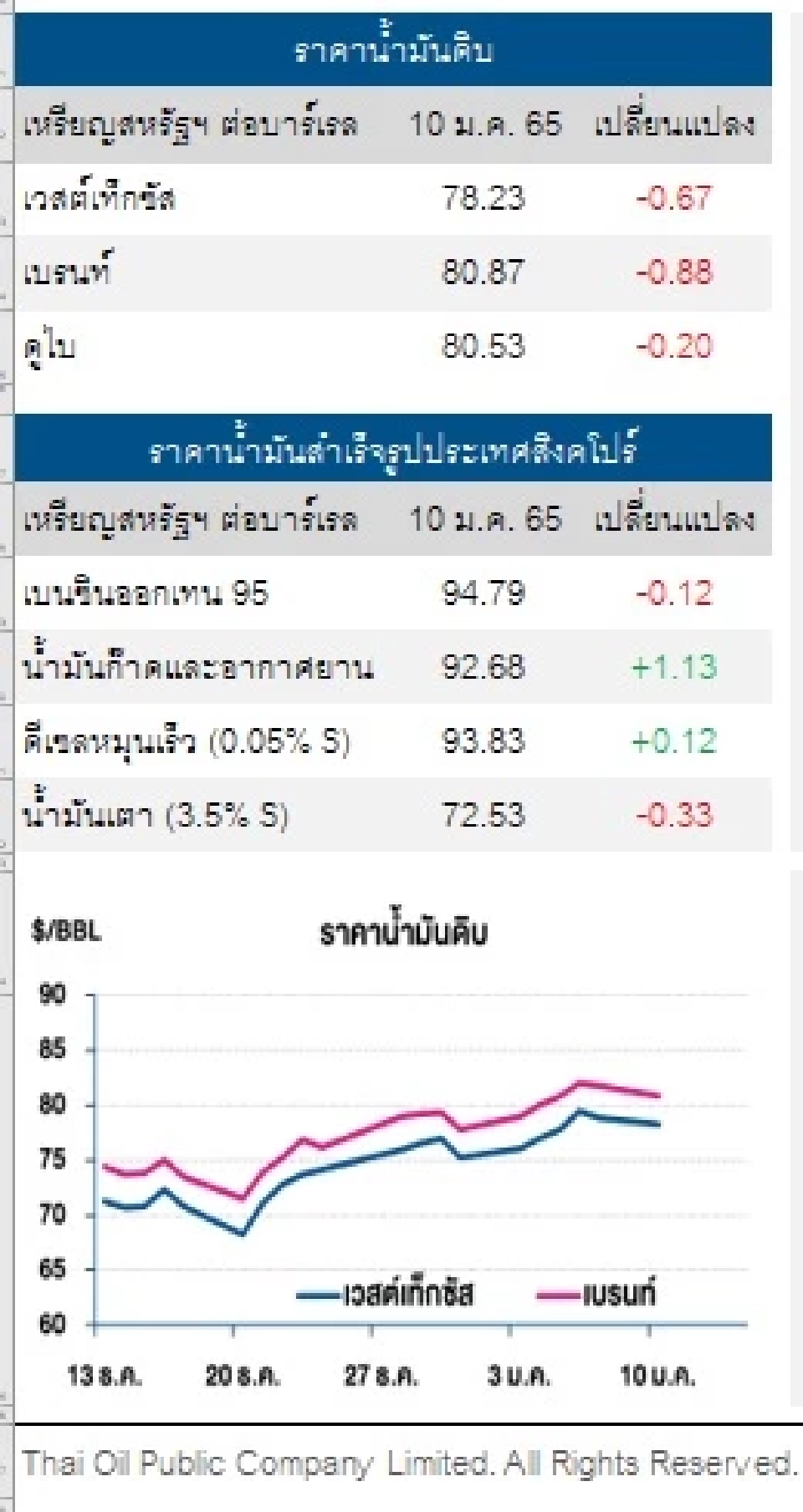 ราคาน้ำมันดิบปรับลด หลังตลาดกังวลต่อการแพร่ระบาดของโอมิครอน