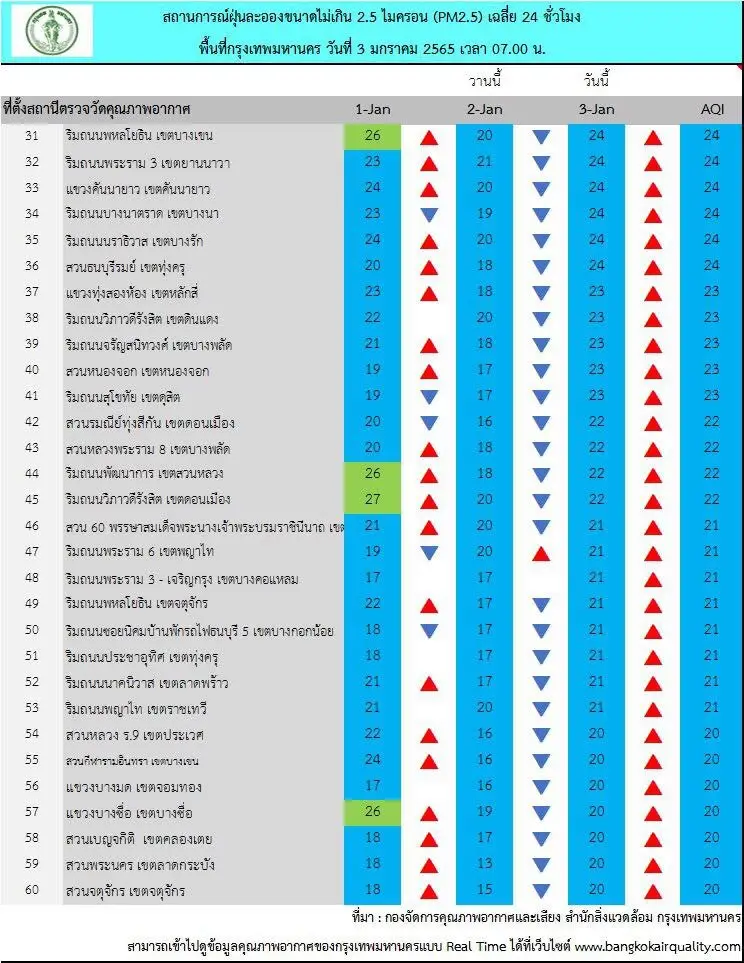 เช็คค่าฝุ่น PM2.5 เช้านี้ 3 ม.ค.65 กรุงเทพฯไม่เกินค่ามาตรฐานทุกพื้นที่