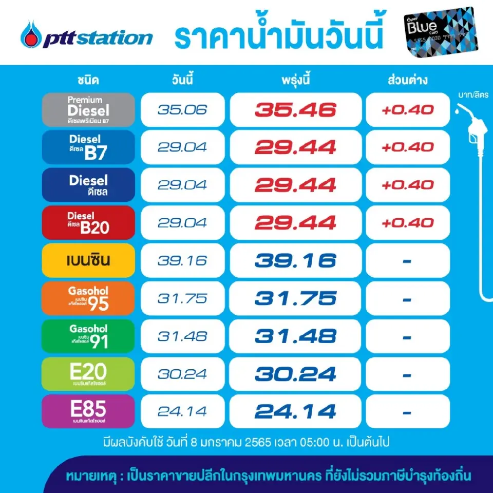 ดีเซลทุกชนิดขึ้น 40 สตางค์
