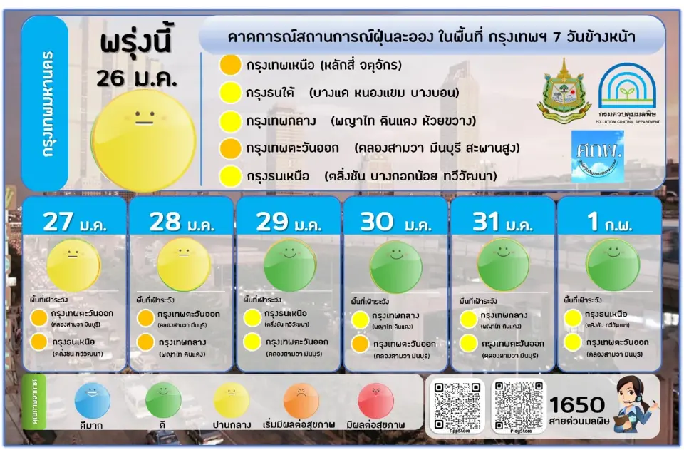ฝุ่น PM2.5 เช้านี้ เกินมาตรฐาน 2 พท. กทม.พรุ่งนี้ แนวโน้มเริ่มมีผลต่อสุขภาพ