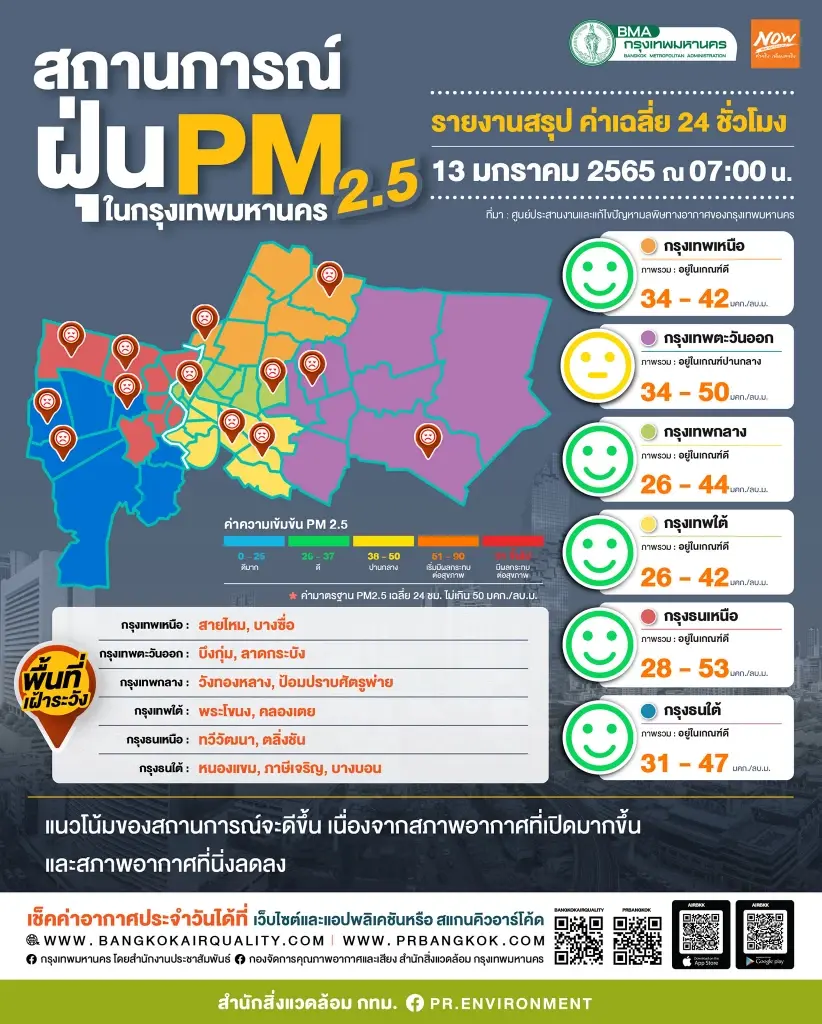 เช็คค่าฝุ่น PM2.5 เช้านี้ กทม.คุณภาพอากาศส่วนใหญ่ดี เกินมาตรฐาน 1 พื้นที่