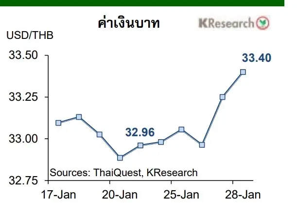 กสิกรไทยประเมิน 7ปัจจัยชี้ทิศเงินบาท-ดัชนีหุ้นไทยในสัปดาห์หน้า