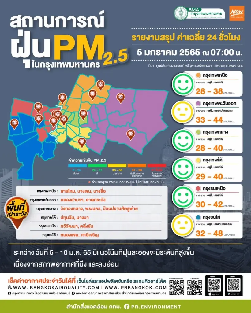 เช็คค่าฝุ่น PM2.5 เช้านี้ 5 ม.ค. กรุงเทพฯไม่เกินมาตรฐาน ดูแนวโน้ม 7 วันคลิก