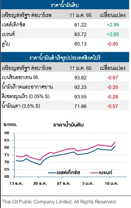 ราคาน้ำมันดิบปรับเพิ่ม หลังคาดการณ์โอมิครอนจะกดดันตลาดแค่ในระยะสั้น