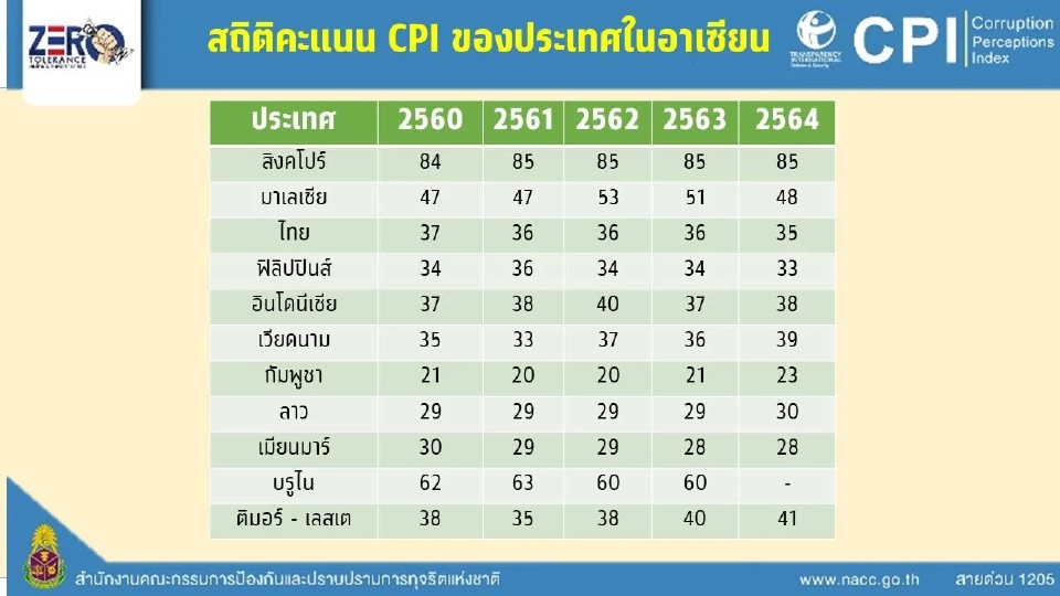 สถานะแย่ลง ไทยครองอันดับ 110 ในดัชนีคอรัปชั่นโลก