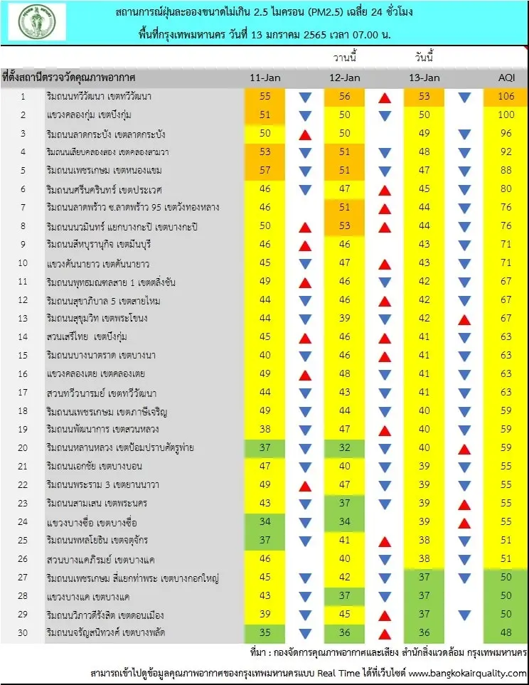 เช็คค่าฝุ่น PM2.5 เช้านี้ กทม.คุณภาพอากาศส่วนใหญ่ดี เกินมาตรฐาน 1 พื้นที่