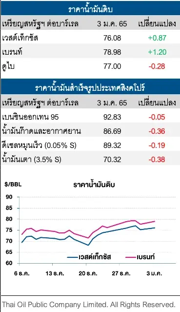ราคาน้ำมันดิบปรับสูงขึ้น ขานรับความต้องการใช้มีแนวโน้มเติบโตต่อเนื่อง