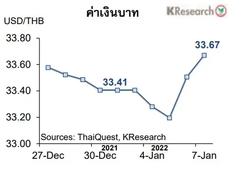KBANKมองกรอบเงินบาทที่ 33.20-34.00บาท/ดอลลาร์ระหว่างวันที่ 10-14ม.ค.2564