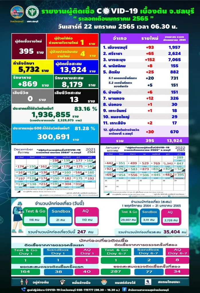โควิดชลบุรีแนวโน้มดีขึ้น ติดเชื้อรายใหม่ 395 ราย ไม่มีผู้เสียชีวิต  