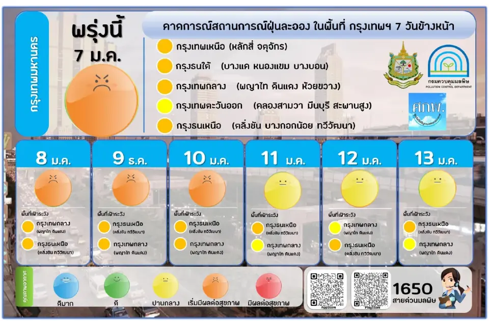เช็คค่าฝุ่น PM2.5 เช้านี้ เกินมาตรฐาน 3 จังหวัด กทม.มีแนวโน้มเพิ่ม 7-10 ม.ค.65
