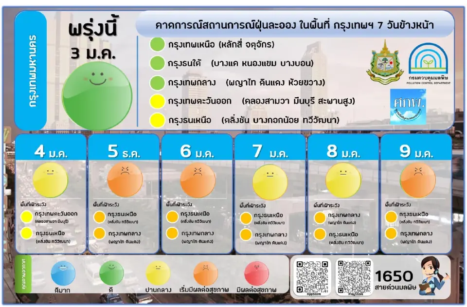 เช็คค่าฝุ่น PM2.5 กรุงเทพฯ 7 วันข้างหน้า มีแนวโน้มฝุ่นละอองสูงขึ้น 4-7 ม.ค.65