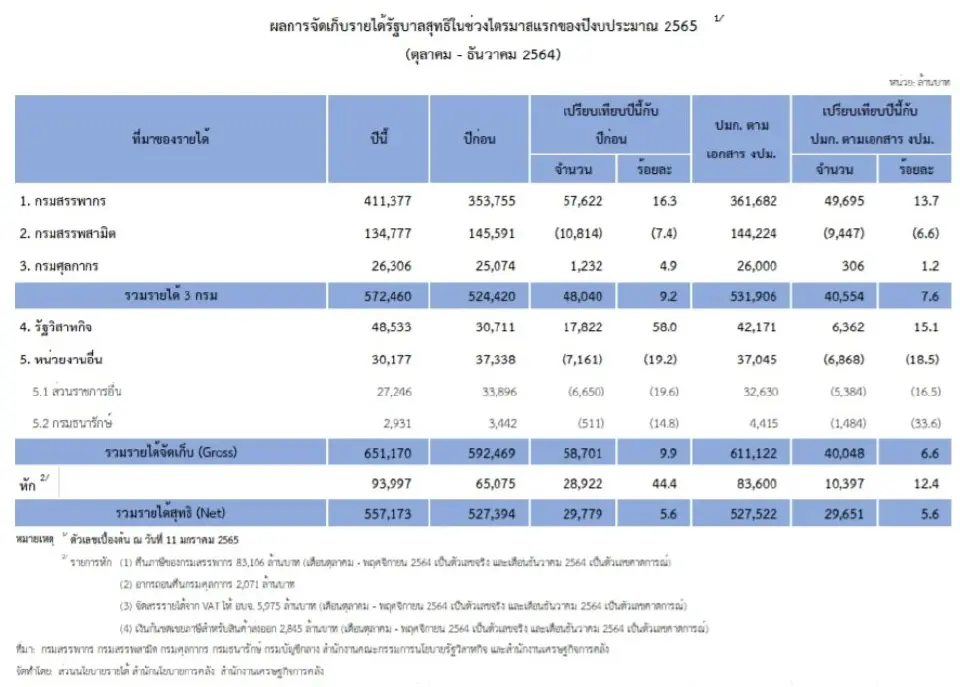 ผลการจัดเก็บรายได้รัฐ ไตรมาส 1 ปีงบ 65