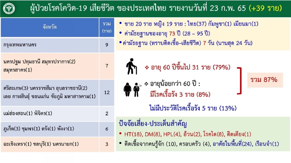 ข่าวโควิดวันนี้ เสียชีวิต 39 ราย พบอายุเกิน 60 ปี 31 ราย