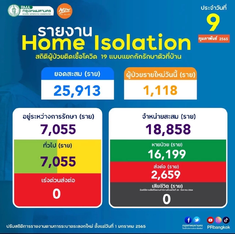 กทม.นิวไฮ ผู้ติดเชื้อโควิดวันนี้กระฉูด 2,757 ราย “จตุจักร”นำโด่ง 146 ราย ตาย 9