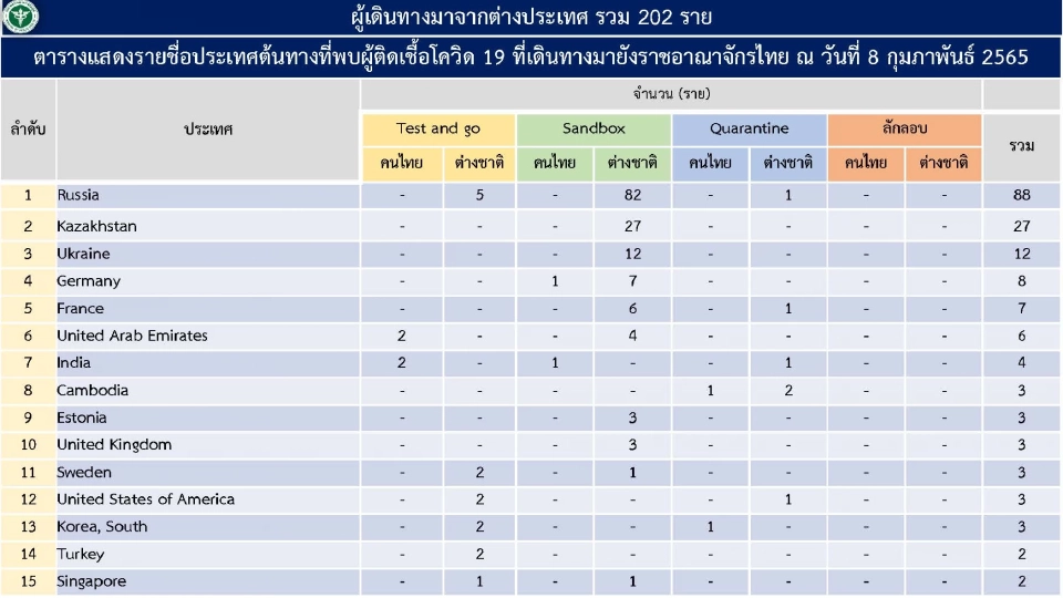 โควิดวันนี้ พบผู้ติดเชื้อที่มาจากต่างประเทศ 202 ราย สะสม 1-7 ก.พ. 1,280 ราย