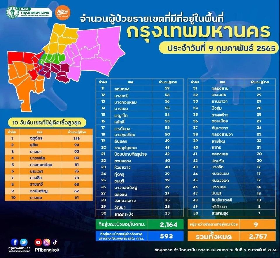 กทม.นิวไฮ ผู้ติดเชื้อโควิดวันนี้กระฉูด 2,757 ราย “จตุจักร”นำโด่ง 146 ราย ตาย 9