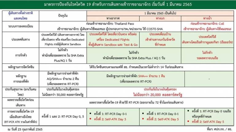 อัพเดทล่าสุด เดินทางเข้าไทย Test & Go เริ่ม 1 มี.ค.ต้องทำยังไงบ้าง เช็คที่นี่