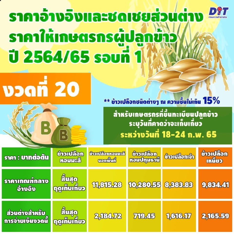 ชาวนาเฮ รับชดเชยส่วนต่างงวดที่ 20 ใครได้เท่าไหร่เช็คเลย !
