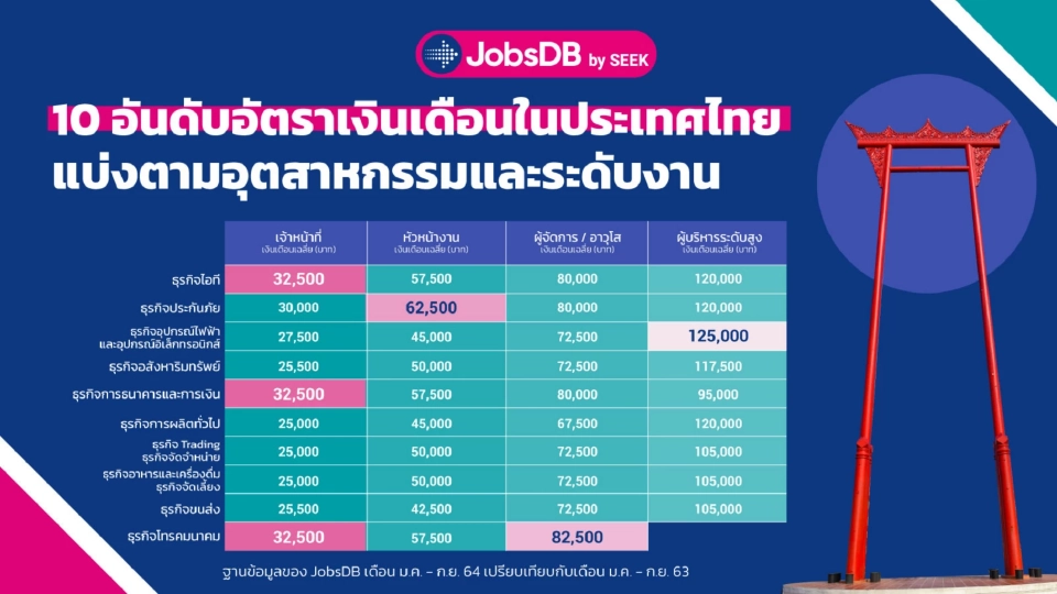 สายงานไอทีเปย์เงินเดือนเพิ่มขึ้นอันดับ 1 SMEs ปรับสู้บริษัทใหญ่
