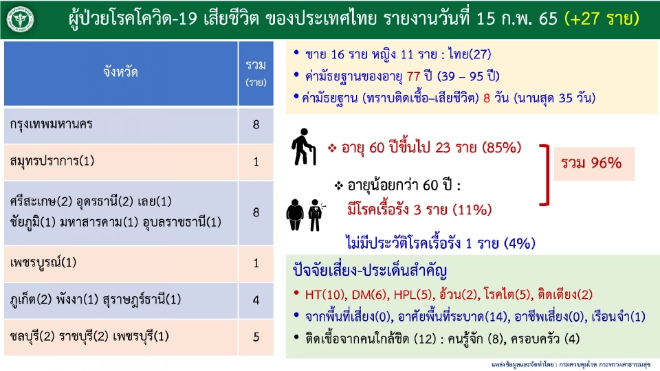 ข่าวโควิดวันนี้ เสียชีวิต 27 ราย ส่วนใหญ่อายุเกิน 60 ปี-มีโรคเรื้อรัง
