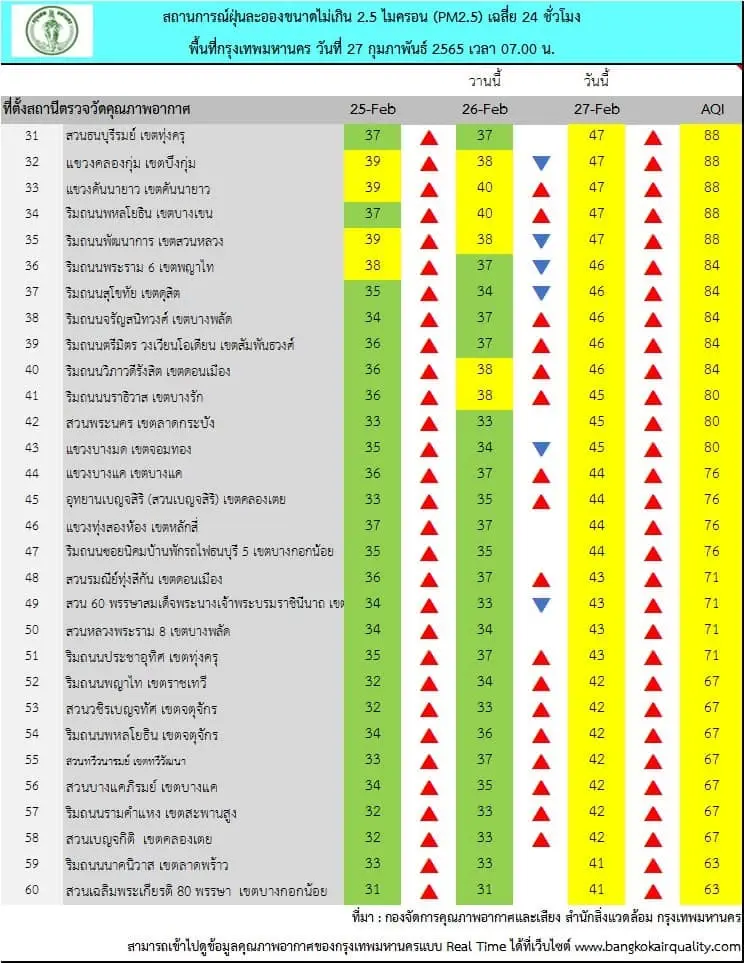 ค่าฝุ่น PM2.5 เช้านี้ 27 ก.พ. กรุงเทพฯพุ่งเกินมาตรฐาน 17 พื้นที่ เช็คเลย