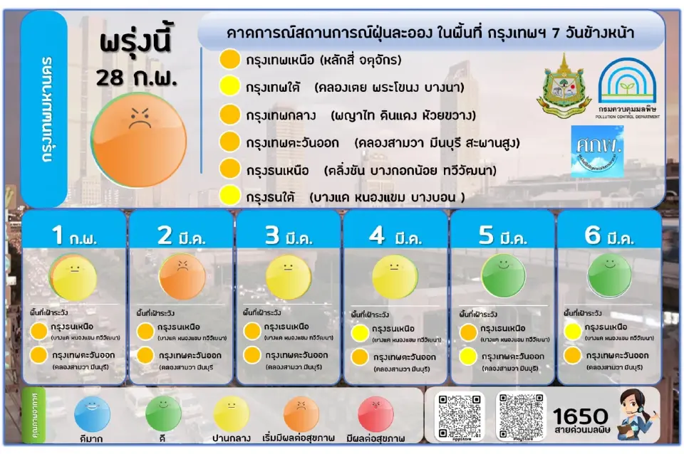 ค่าฝุ่น PM2.5 เช้านี้ 27 ก.พ. กรุงเทพฯพุ่งเกินมาตรฐาน 17 พื้นที่ เช็คเลย