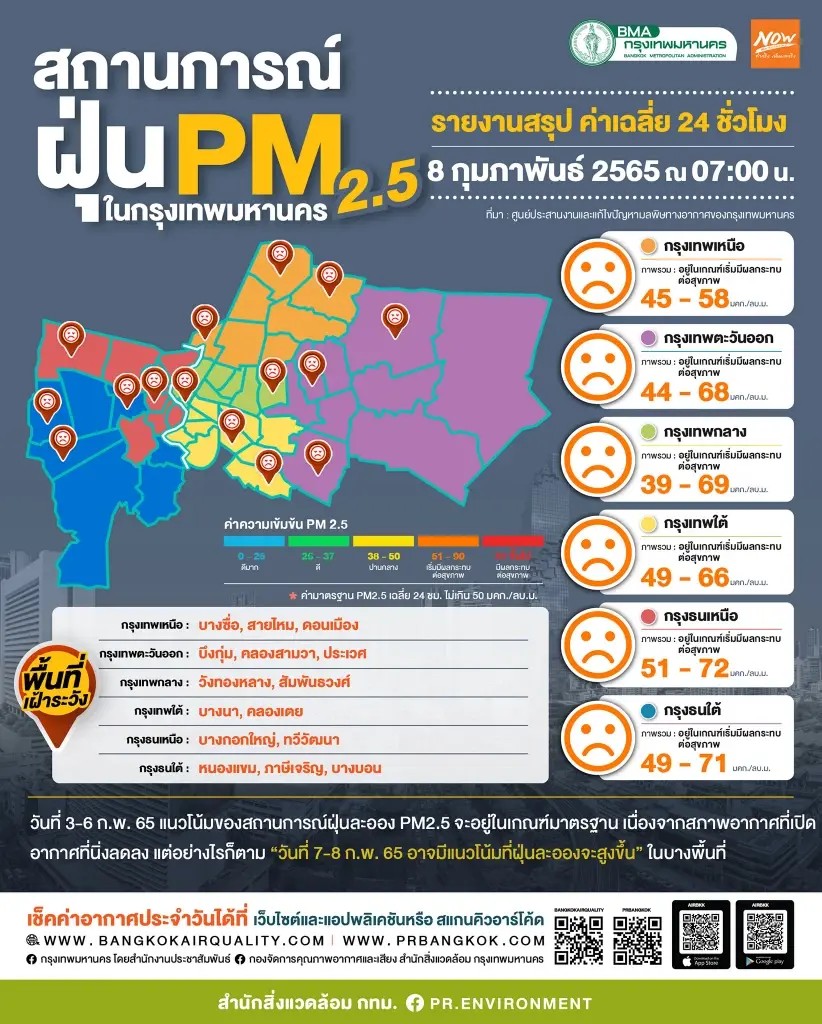 เช็คค่าฝุ่น PM2.5 เช้านี้ 8 ก.พ. กรุงเทพฯพุ่งเกินมาตรฐาน 43 พื้นที่