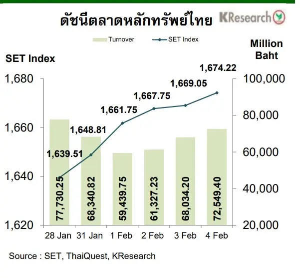 กสิกรไทยแนะติดตามผลการประชุมกนง. 9 ก.พ.2565