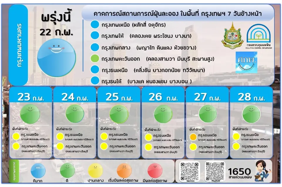 คุณภาพอากาศ ค่าฝุ่น PM2.5 ในประเทศเช้านี้ แนวโน้มกทม. 7 วันข้างหน้า เช็คเลย